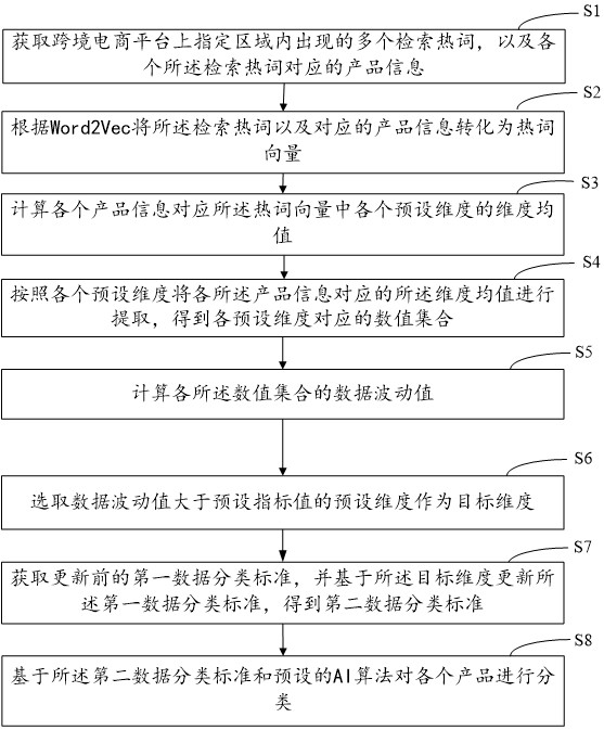 基于AI算法的跨境電商商品智能分類(lèi)方法和裝置與流程