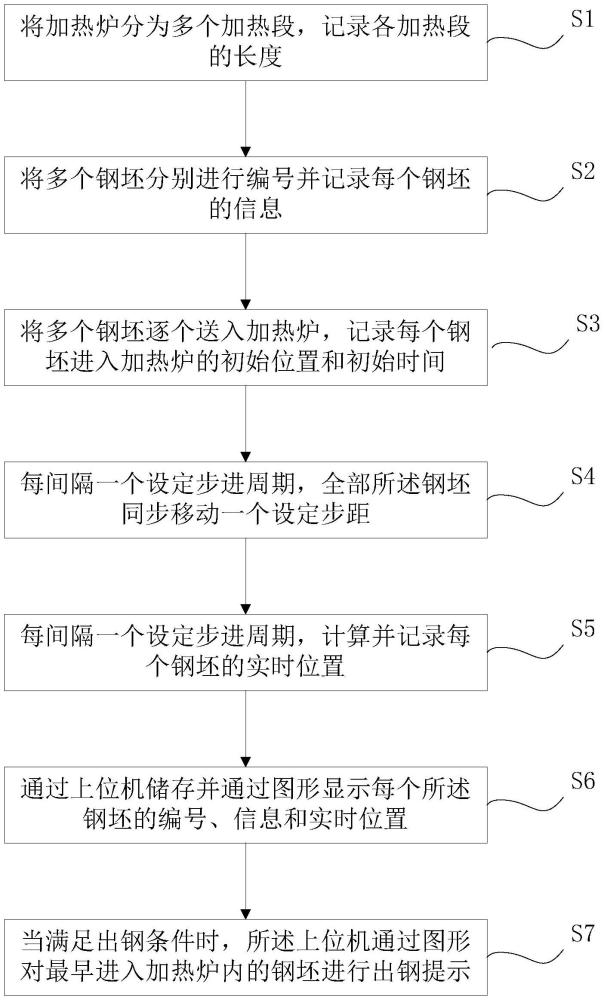 一種防止雙排步進式加熱爐內鋼種混號的方法與流程