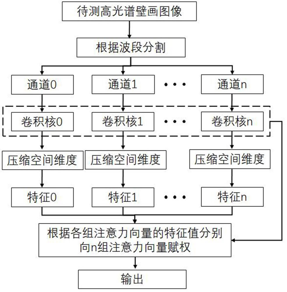 一種基于分割通道注意力的高光譜壁畫圖像缺陷檢測方法