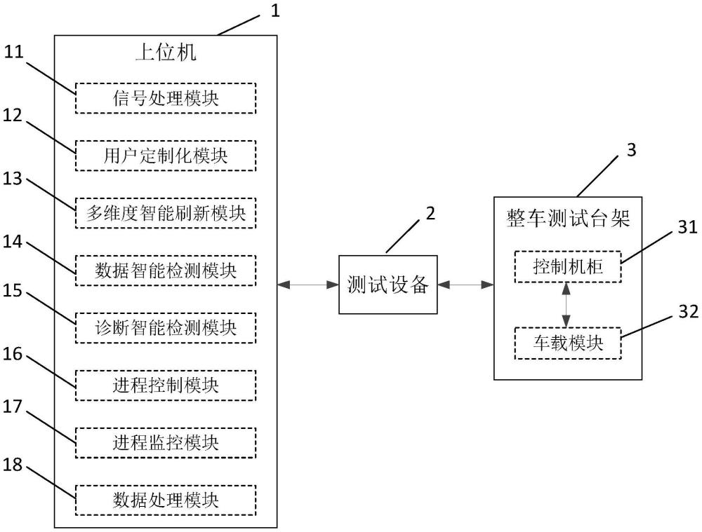 整車環(huán)境下電控模塊的智能化集成測試系統(tǒng)、控制方法和計(jì)算機(jī)可讀存儲(chǔ)介質(zhì)與流程