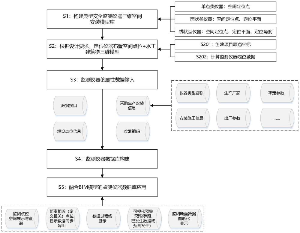 基于監(jiān)測儀器BIM模型的工程安全可視化監(jiān)測方法與流程