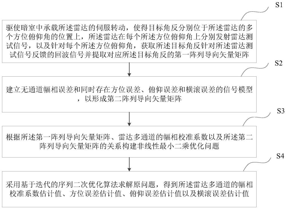 雷達通道校準方法、裝置及存儲介質(zhì)與流程