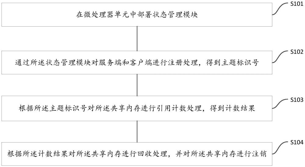 一種車載通信服務(wù)的內(nèi)存管理方法、裝置、設(shè)備及介質(zhì)與流程