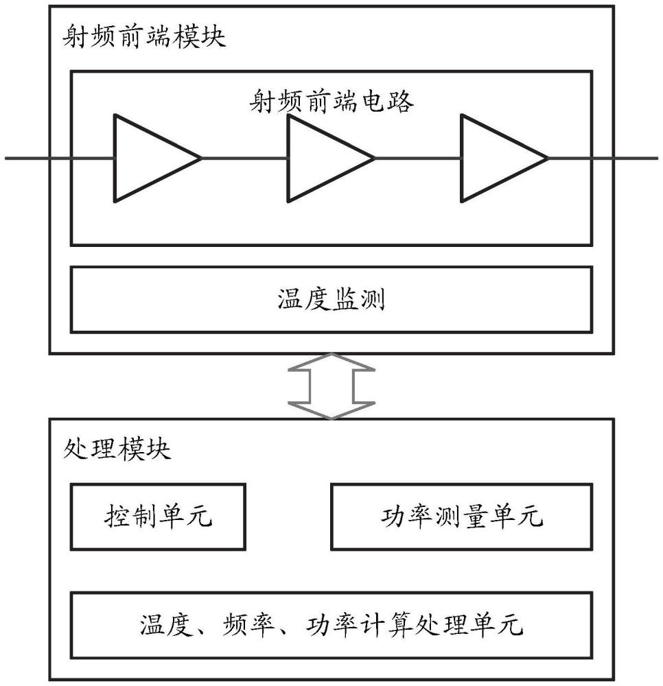 基于溫度監(jiān)測實現(xiàn)高準(zhǔn)確度功率校準(zhǔn)補償?shù)姆椒?、系統(tǒng)、裝置、處理器及其可讀存儲介質(zhì)與流程