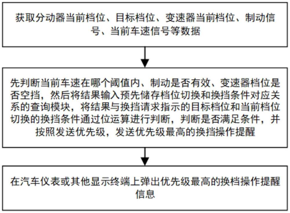 齒輪式分動(dòng)器換擋條件判斷、換擋提醒方法、系統(tǒng)及車輛與流程