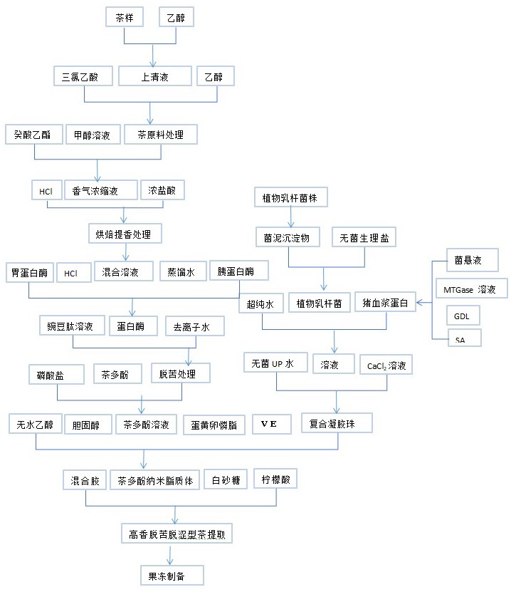 一種高香脫苦脫澀型茶提取物的制備工藝及其在功能性果凍中的應(yīng)用的制作方法