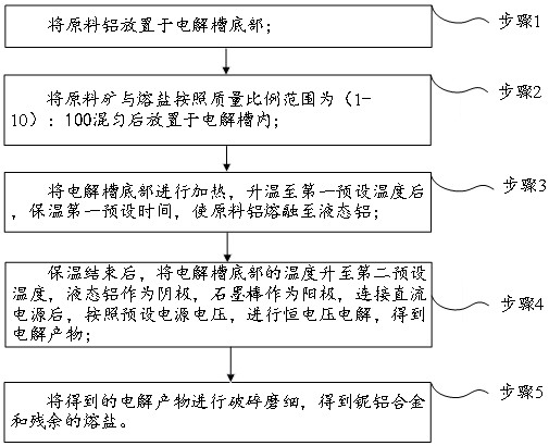 一種熔鹽電解鈰鈮鈣鈦礦制備鈮鋁合金的方法