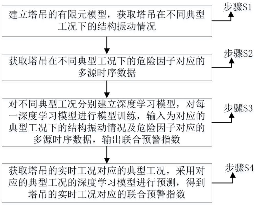 基于時(shí)序分析的塔吊安全動(dòng)態(tài)預(yù)警方法及裝置與流程