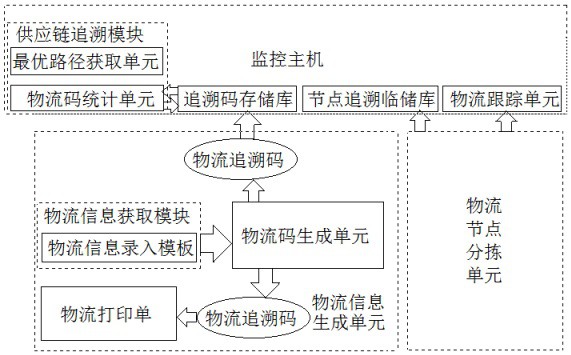 一種適用于物流供應鏈監(jiān)測的追溯監(jiān)控系統(tǒng)的制作方法