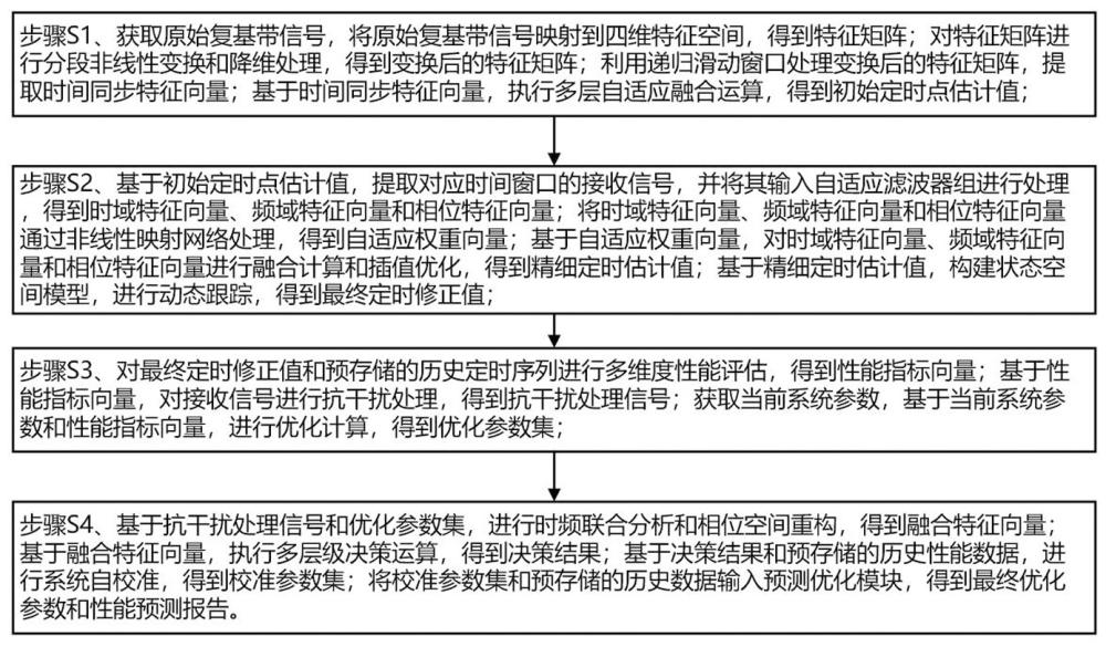 適用于衛(wèi)星通信的位定時估計方法及裝置與流程