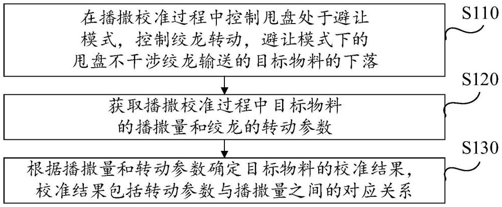 播撒校準方法、裝置、設(shè)備及存儲介質(zhì)與流程