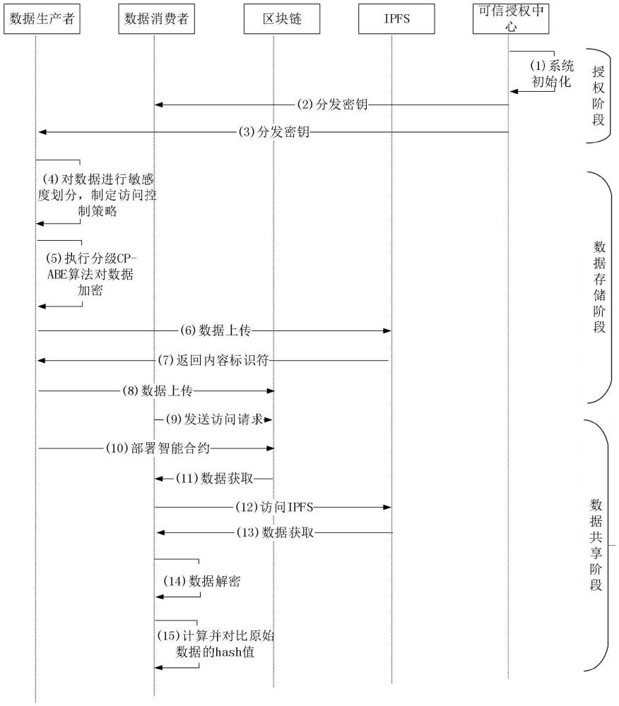 一种生态大数据共享方法、设备、介质及产品