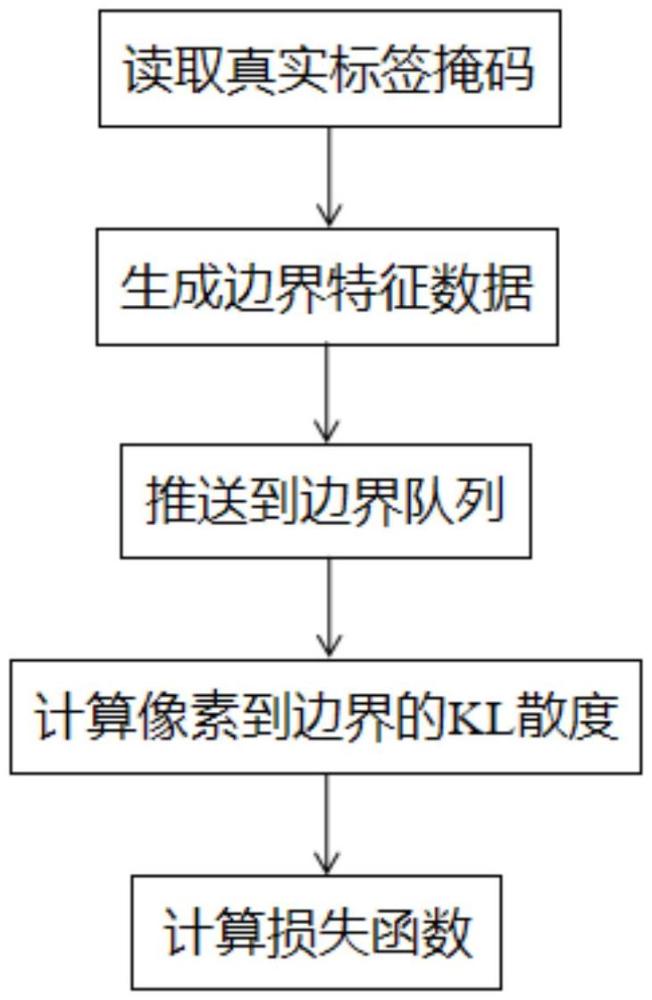 一種跨圖像的像素到邊界的分割損失函數(shù)的獲取方法