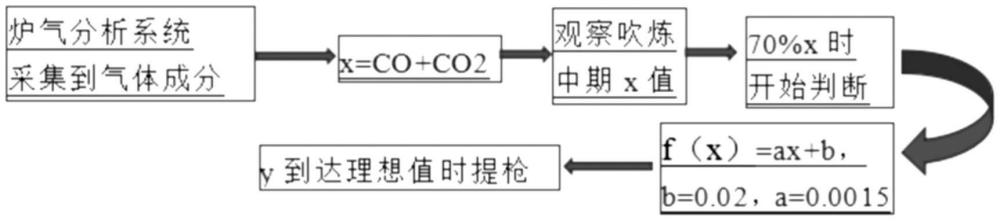 一種利用轉爐爐氣判斷煉鋼脫碳終點的方法與流程