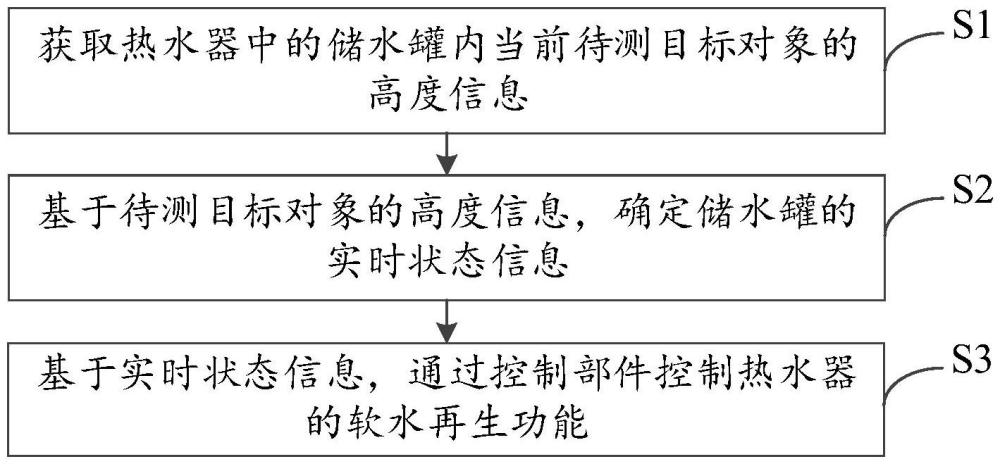 軟水控制方法、裝置、熱水器及存儲(chǔ)介質(zhì)與流程