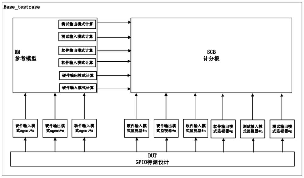 車規(guī)級(jí)芯片中的GPIO模塊驗(yàn)證系統(tǒng)和方法與流程