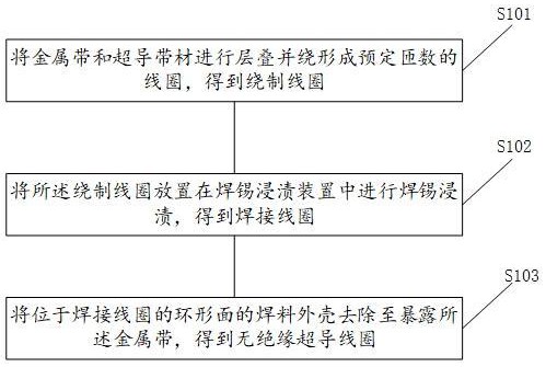 無絕緣超導(dǎo)線圈的制作方法和無絕緣超導(dǎo)線圈與流程