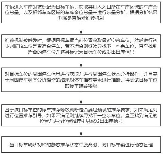 一種立體車庫停車場智能化管理方法及系統(tǒng)與流程