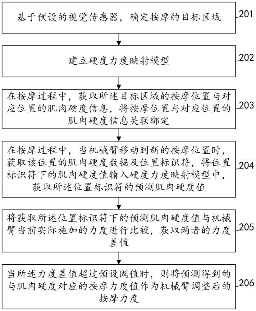 一種機(jī)械臂按摩控制方法、系統(tǒng)、設(shè)備及存儲(chǔ)介質(zhì)與流程