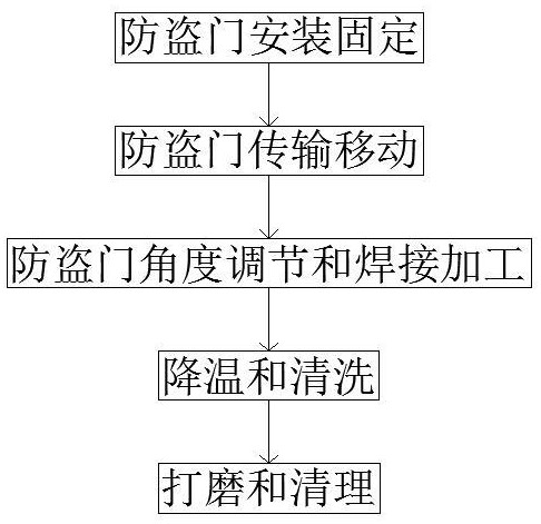 一種多工位防盜門(mén)焊接加工方法與流程