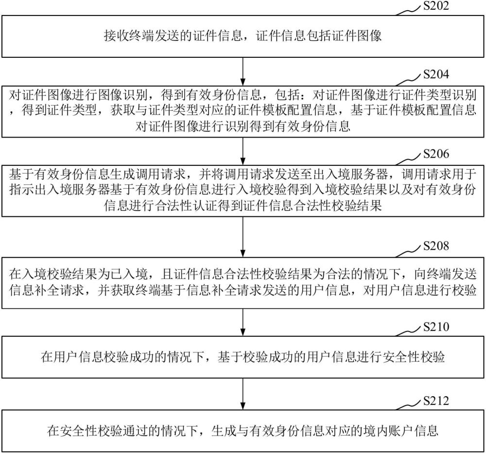 賬戶信息處理方法、裝置、計算機設(shè)備、可讀存儲介質(zhì)和程序產(chǎn)品與流程