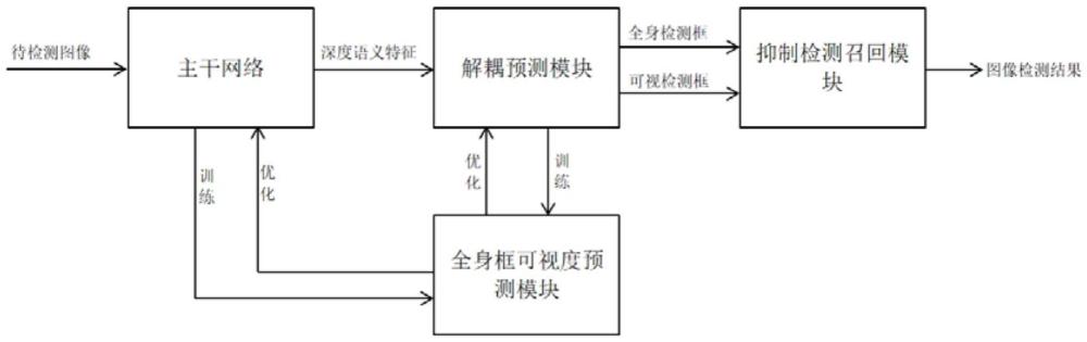 一種用于密集場景行人檢測系統(tǒng)及其構(gòu)建方法與流程