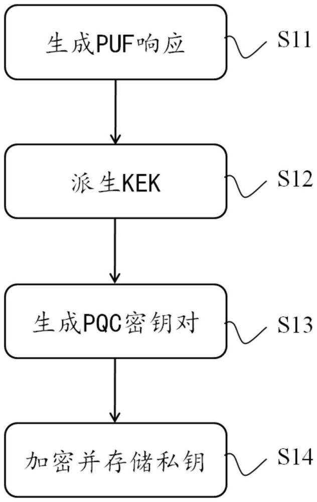 一種基于PUF的后量子物聯(lián)網(wǎng)靜態(tài)密鑰管理方法及系統(tǒng)與流程