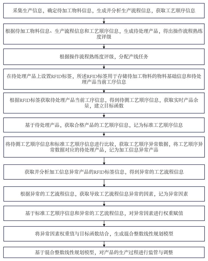 一種基于追蹤RFID標(biāo)簽的制造全流程監(jiān)管方法及系統(tǒng)與流程