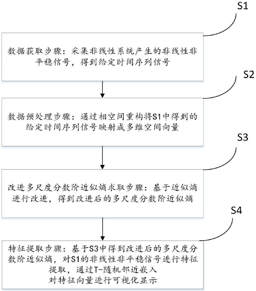 一種基于改進多尺度分數(shù)階近似熵的信號特征提取方法