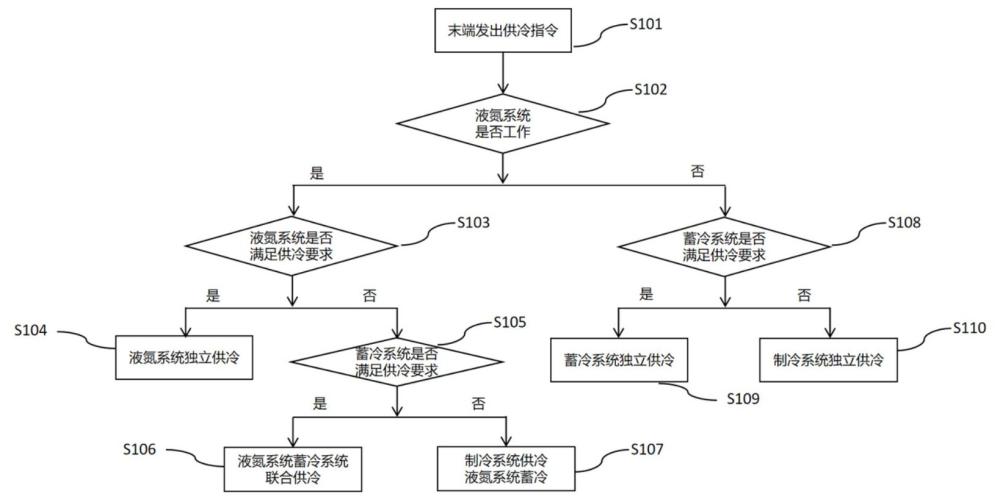 一種液氮氣化冷量回收利用系統(tǒng)及其控制方法與流程