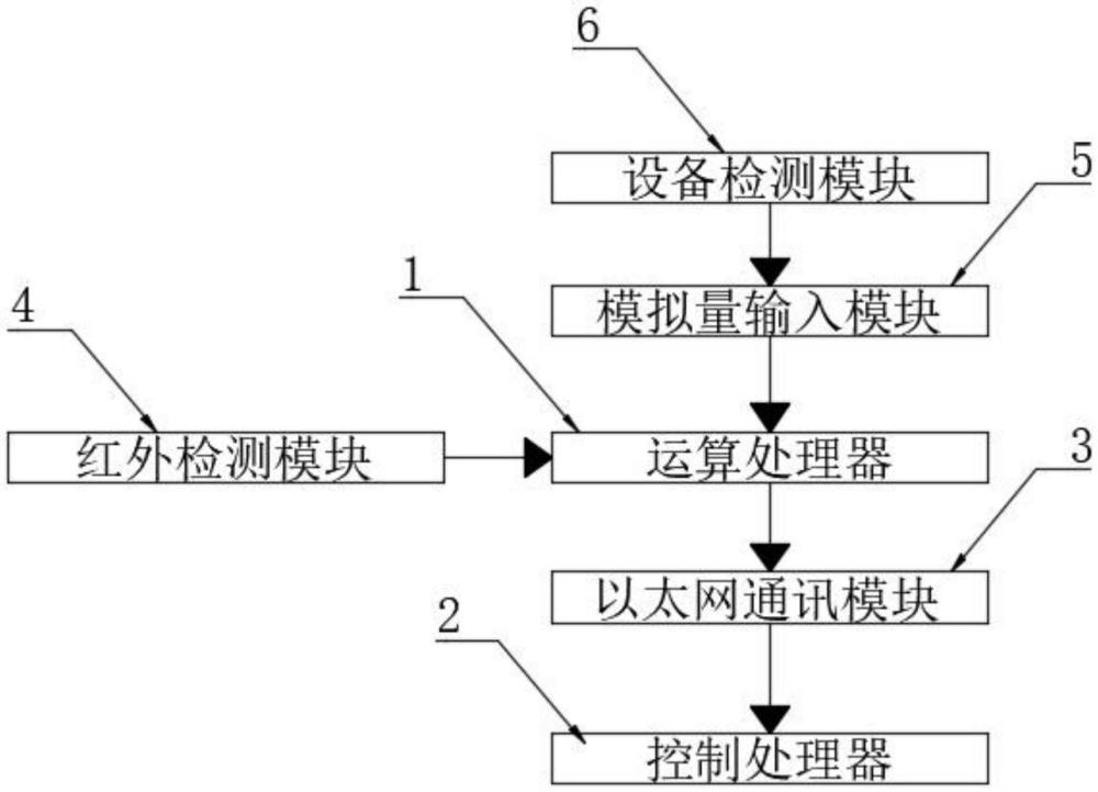 一種自動(dòng)降低能耗的秸稈飼料智能加工系統(tǒng)的制作方法