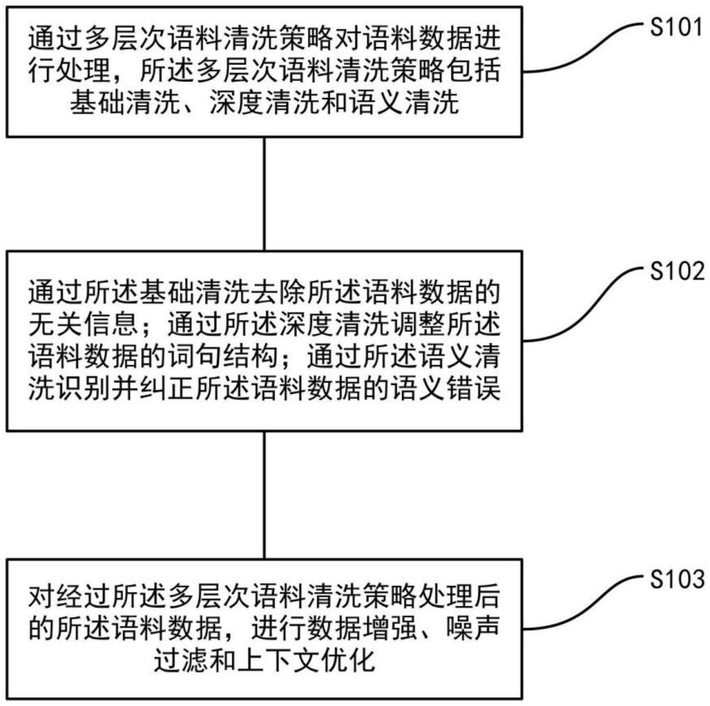 基于語料清洗的提質(zhì)方法、設(shè)備、介質(zhì)及產(chǎn)品與流程