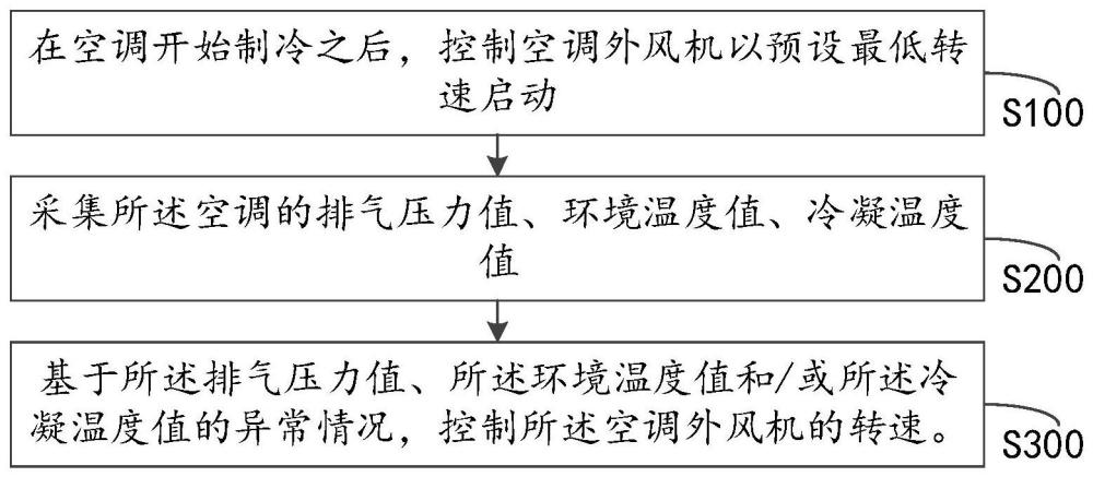 空調(diào)外風(fēng)機(jī)的轉(zhuǎn)速控制方法、控制器、空調(diào)及儲(chǔ)能系統(tǒng)與流程