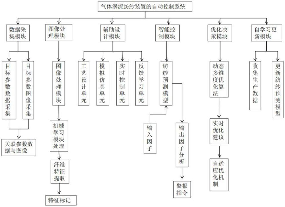 一種氣體渦流紡紗裝置的自動控制系統(tǒng)及方法