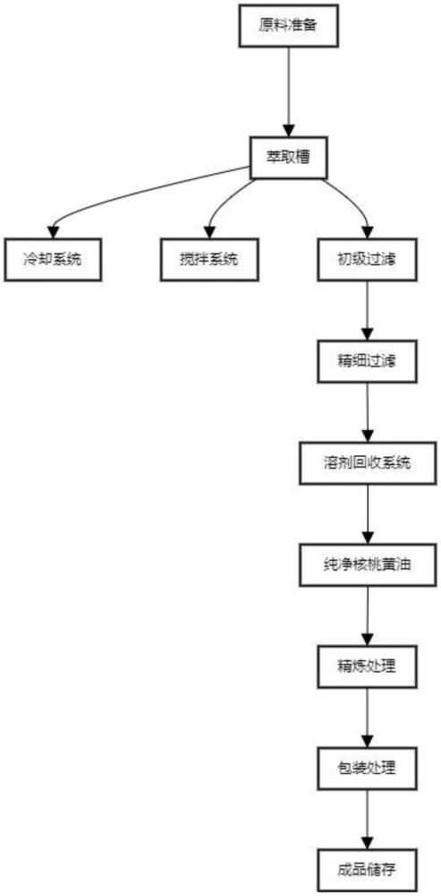 一种低温萃取核桃黄油的智能加工提取方法与流程