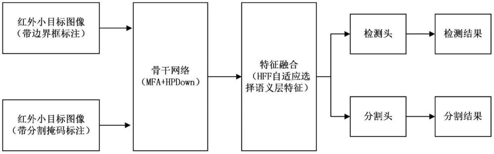 基于多任務(wù)互促學(xué)習(xí)的紅外小目標(biāo)檢測方法及系統(tǒng)