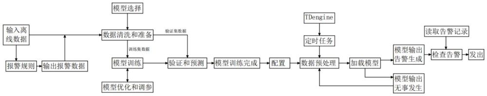 一種基于深度學習的智能運維風險預警方法與流程