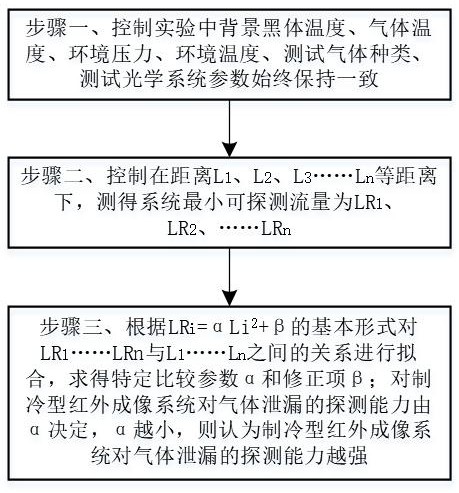 基于氣體泄漏的制冷型紅外成像系統(tǒng)性能評(píng)價(jià)方法與流程