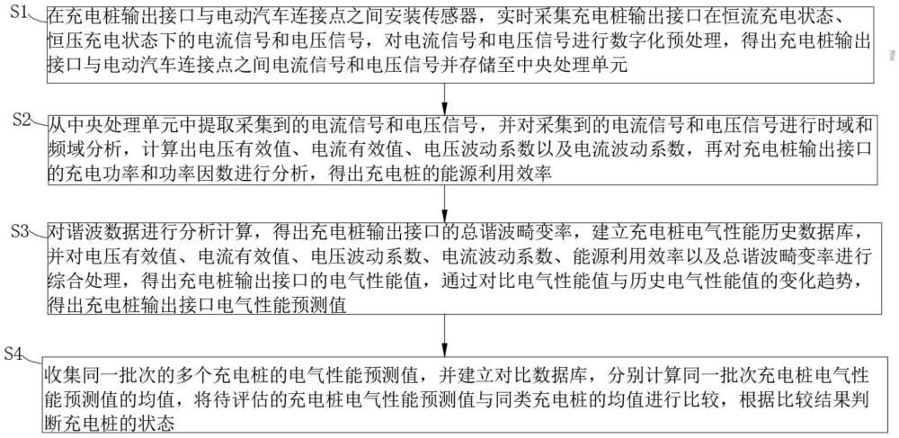 充電樁狀態(tài)的評估方法與流程