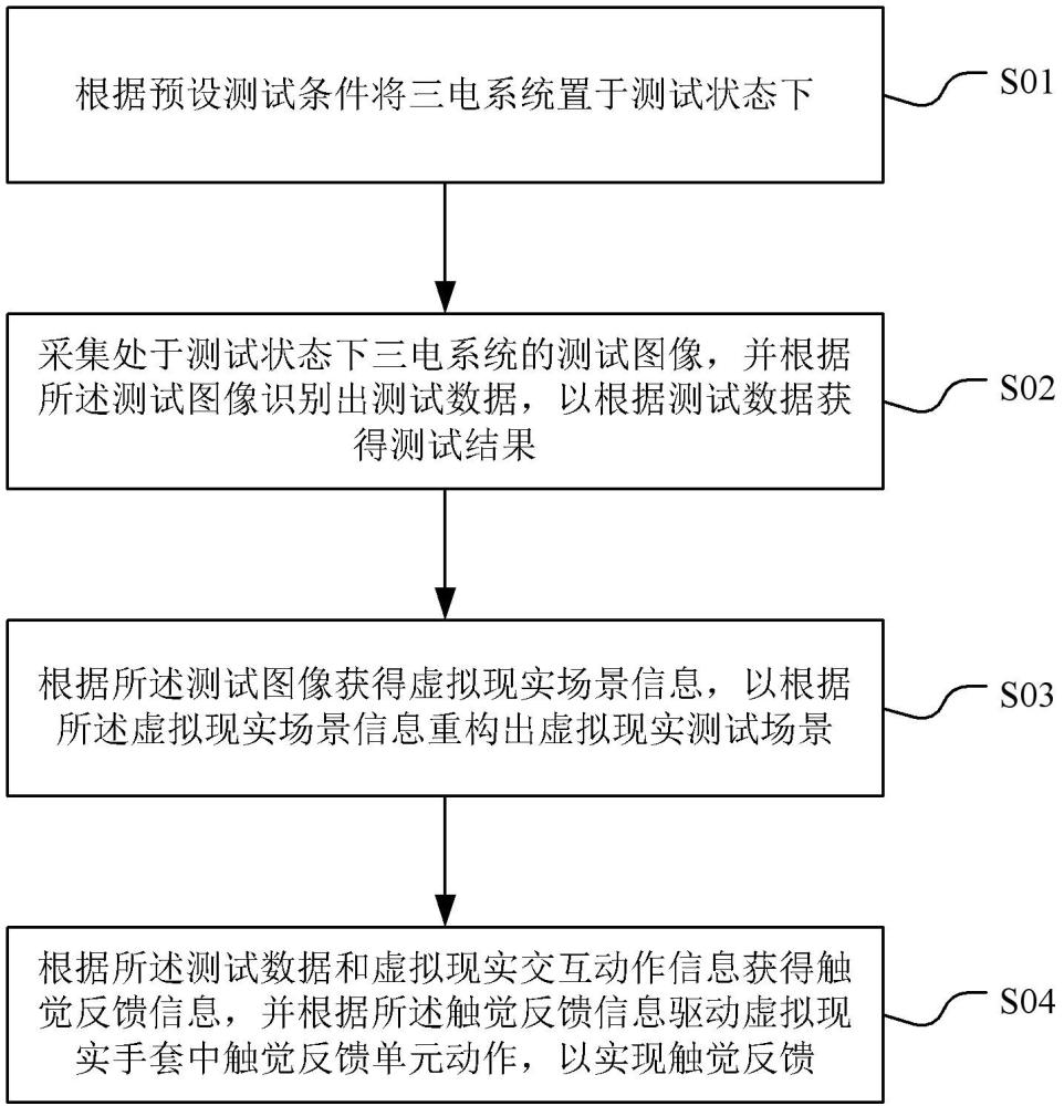 一種新能源汽車三電系統(tǒng)測試方法和裝置與流程