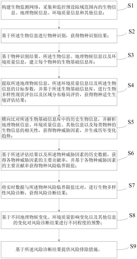 一種人工智能陸域生物多樣性實時在線監(jiān)控評估-風(fēng)險預(yù)警-風(fēng)險排除方法及系統(tǒng)與流程