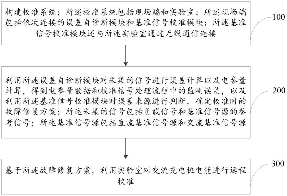 一種交流充電樁電能遠(yuǎn)程校準(zhǔn)方法