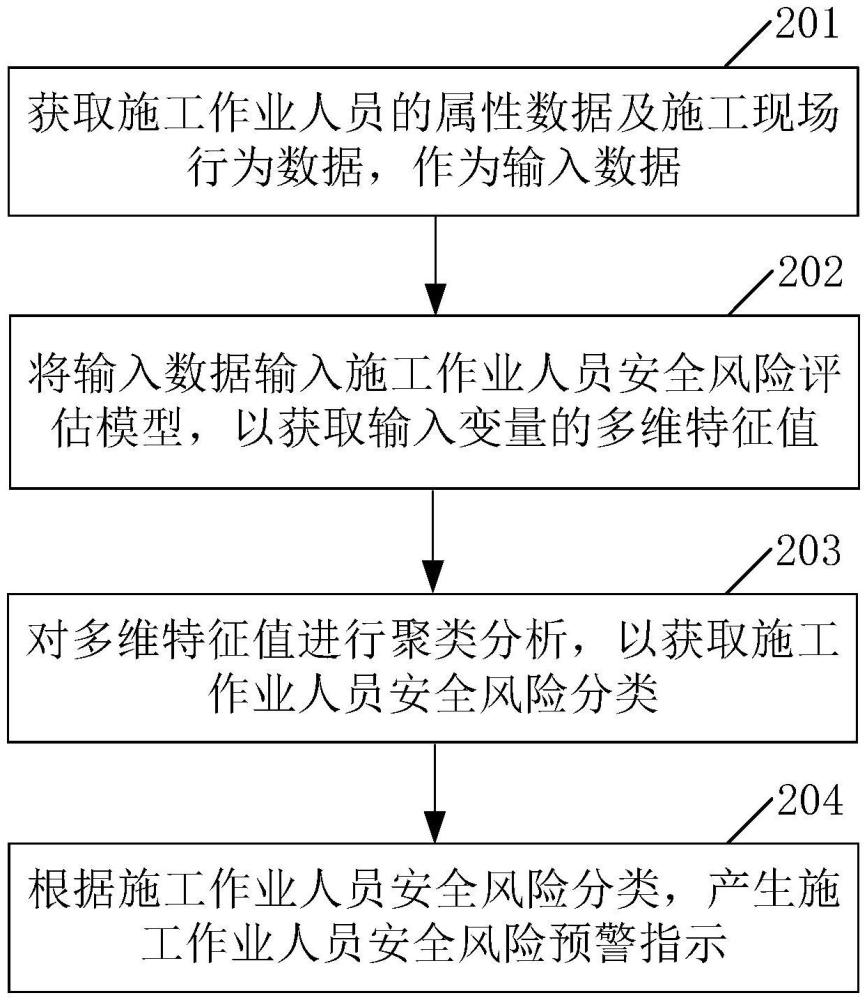 一種施工作業(yè)人員安全風(fēng)險評估預(yù)警方法、裝置及設(shè)備與流程