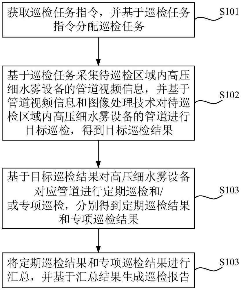 高压细水雾设备的巡检方法、装置、计算机设备及介质与流程