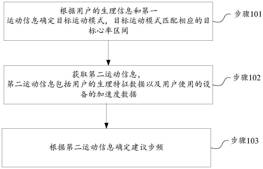 心肺功能訓(xùn)練方法及裝置、計算機可讀存儲介質(zhì)、計算機程序產(chǎn)品、終端設(shè)備與流程