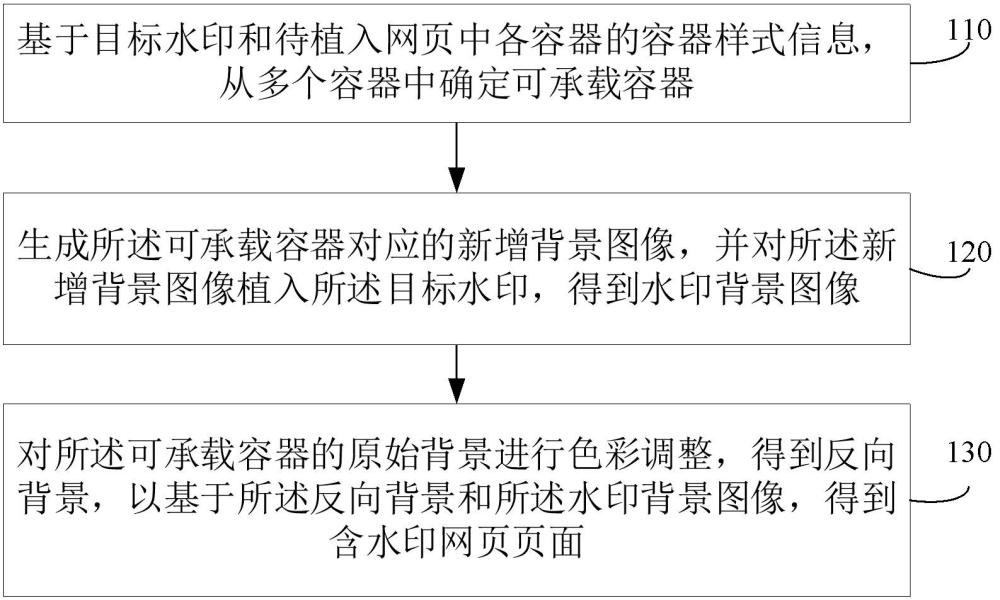 網(wǎng)頁的水印植入方法、裝置、電子設(shè)備和存儲介質(zhì)與流程