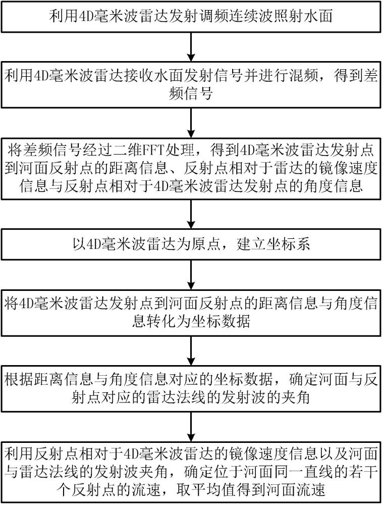 一種4D毫米波雷達(dá)流速測(cè)量方法與系統(tǒng)