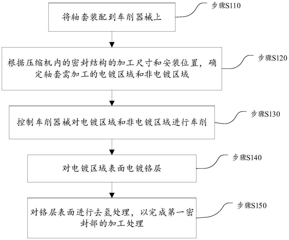 壓縮機(jī)軸套及其加工方法與流程