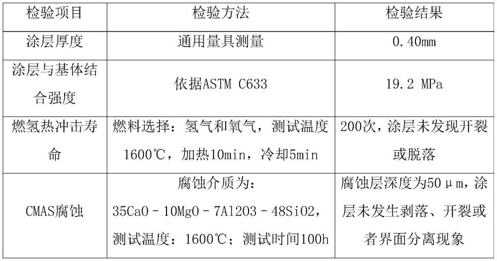 一種燃氫燃氣輪機復合材料葉片抗燒蝕涂層制備方法與流程