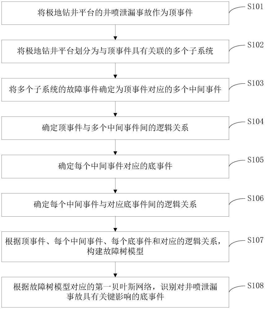 一種極地鉆井平臺的井噴泄漏風(fēng)險處理方法及裝置與流程